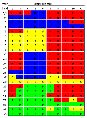 Blackjack Book Chart